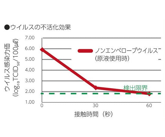 業務用除菌漂白剤 Sani-Clear (サニクリア)　3-5376/5.5kg×3本入