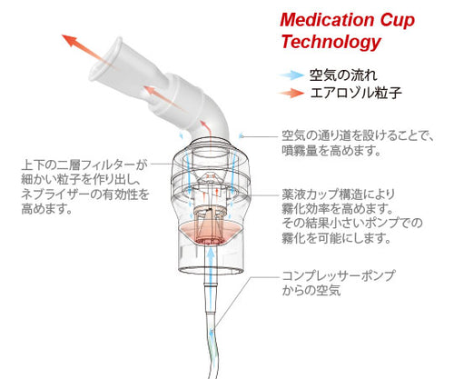 コンプレッサー式ネブライザーナビキューブ | MEDICAL MARKET