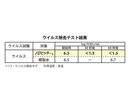 ノロヒッター(弱酸性イオン水)　7-3413/500mL